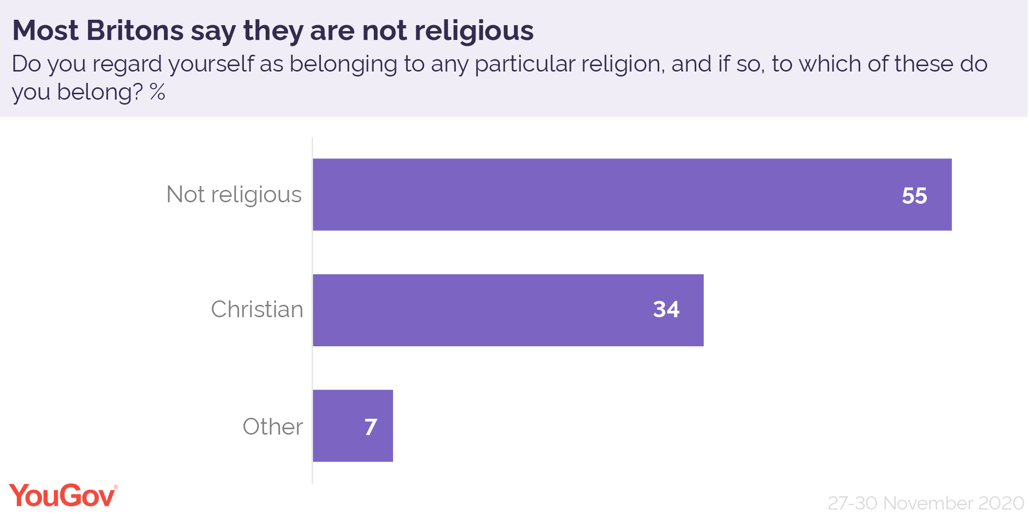 How religious are British people? YouGov